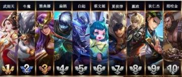 王者榮耀2018年1月勝率最高的英雄 2