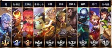 王者榮耀2018年1月勝率最高的英雄 1